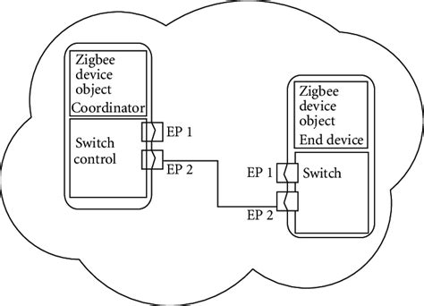 zigbee network binding